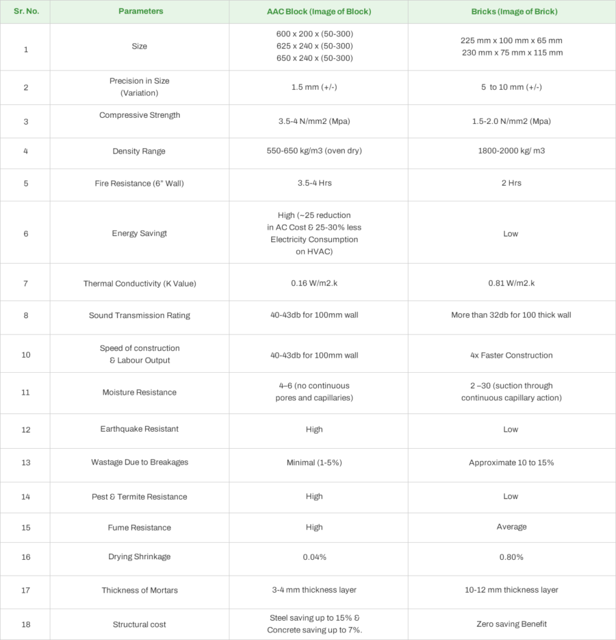 Best AAC Blocks in India for Residential & Commercial Construction